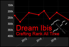 Total Graph of Dream Ibis