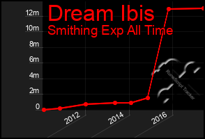 Total Graph of Dream Ibis