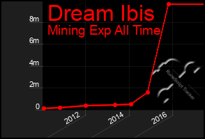 Total Graph of Dream Ibis