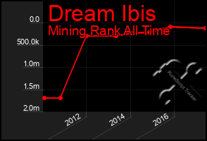 Total Graph of Dream Ibis