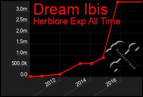 Total Graph of Dream Ibis