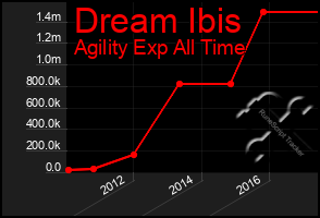 Total Graph of Dream Ibis