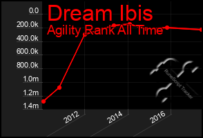 Total Graph of Dream Ibis