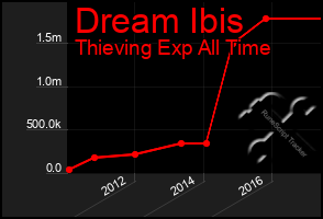 Total Graph of Dream Ibis