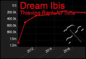 Total Graph of Dream Ibis