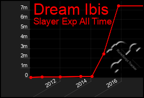 Total Graph of Dream Ibis