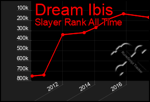 Total Graph of Dream Ibis