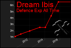 Total Graph of Dream Ibis