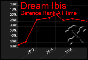 Total Graph of Dream Ibis