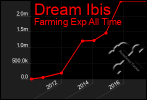 Total Graph of Dream Ibis