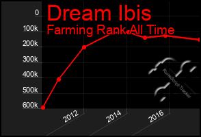 Total Graph of Dream Ibis