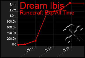 Total Graph of Dream Ibis