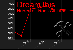 Total Graph of Dream Ibis