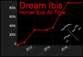 Total Graph of Dream Ibis