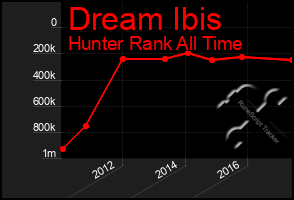 Total Graph of Dream Ibis