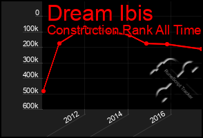 Total Graph of Dream Ibis