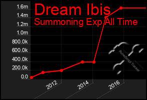 Total Graph of Dream Ibis