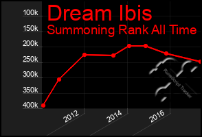 Total Graph of Dream Ibis