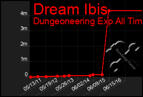 Total Graph of Dream Ibis