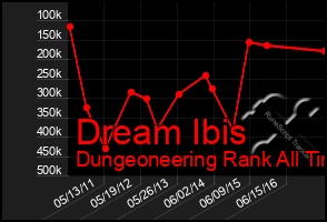 Total Graph of Dream Ibis