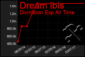 Total Graph of Dream Ibis