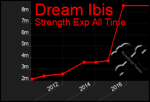 Total Graph of Dream Ibis