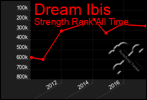 Total Graph of Dream Ibis