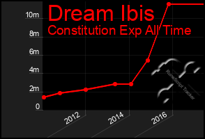 Total Graph of Dream Ibis