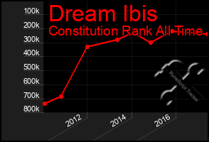 Total Graph of Dream Ibis