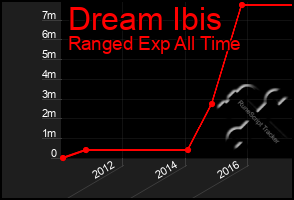 Total Graph of Dream Ibis