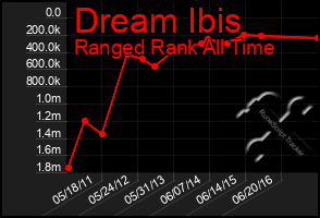 Total Graph of Dream Ibis