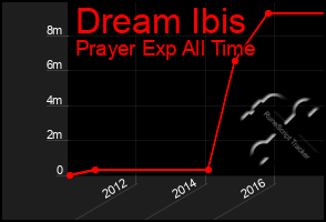 Total Graph of Dream Ibis