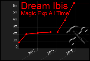 Total Graph of Dream Ibis