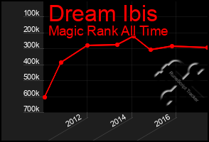 Total Graph of Dream Ibis