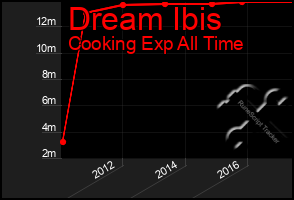 Total Graph of Dream Ibis