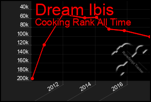 Total Graph of Dream Ibis