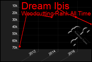 Total Graph of Dream Ibis