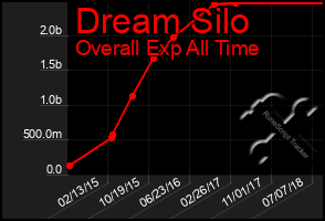 Total Graph of Dream Silo