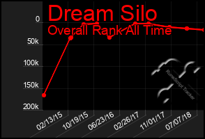 Total Graph of Dream Silo