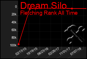 Total Graph of Dream Silo