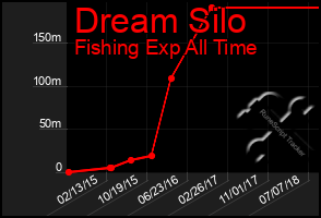 Total Graph of Dream Silo