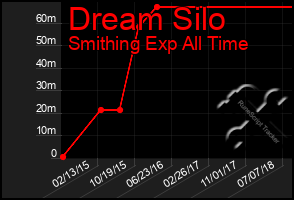 Total Graph of Dream Silo