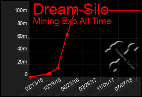 Total Graph of Dream Silo