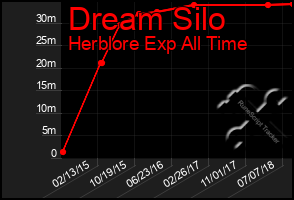 Total Graph of Dream Silo