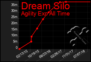 Total Graph of Dream Silo