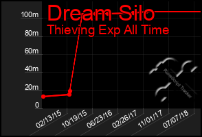 Total Graph of Dream Silo