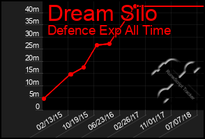 Total Graph of Dream Silo