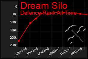 Total Graph of Dream Silo