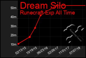 Total Graph of Dream Silo