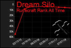 Total Graph of Dream Silo